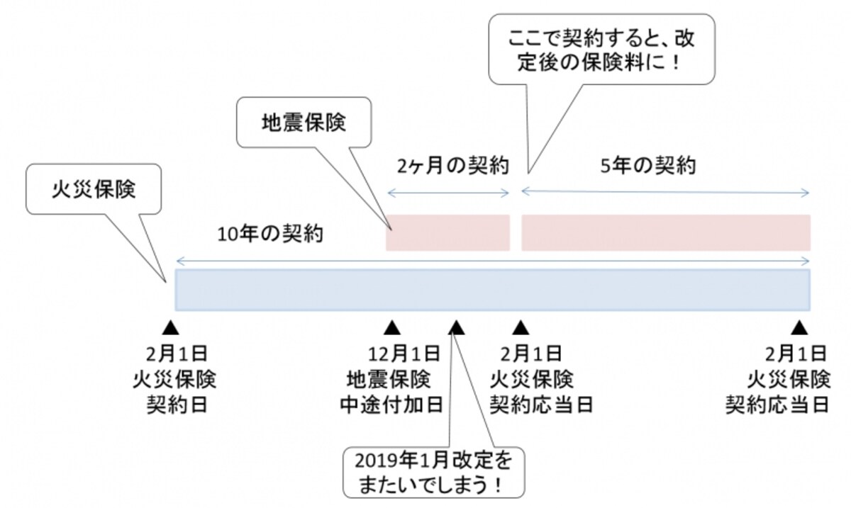 契約応当日が改定をまたぐと、改定後の保険料に！