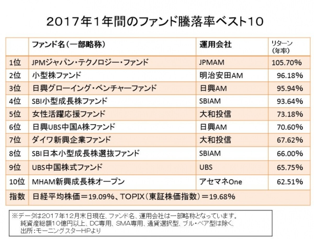 2017年の騰落率が高かった投資信託ランキング