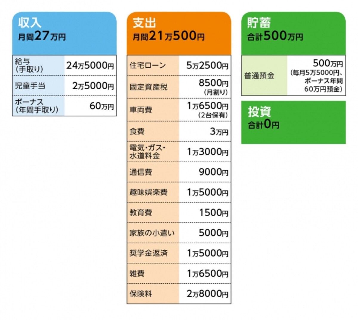 相談者「K」さんの家計収支データ