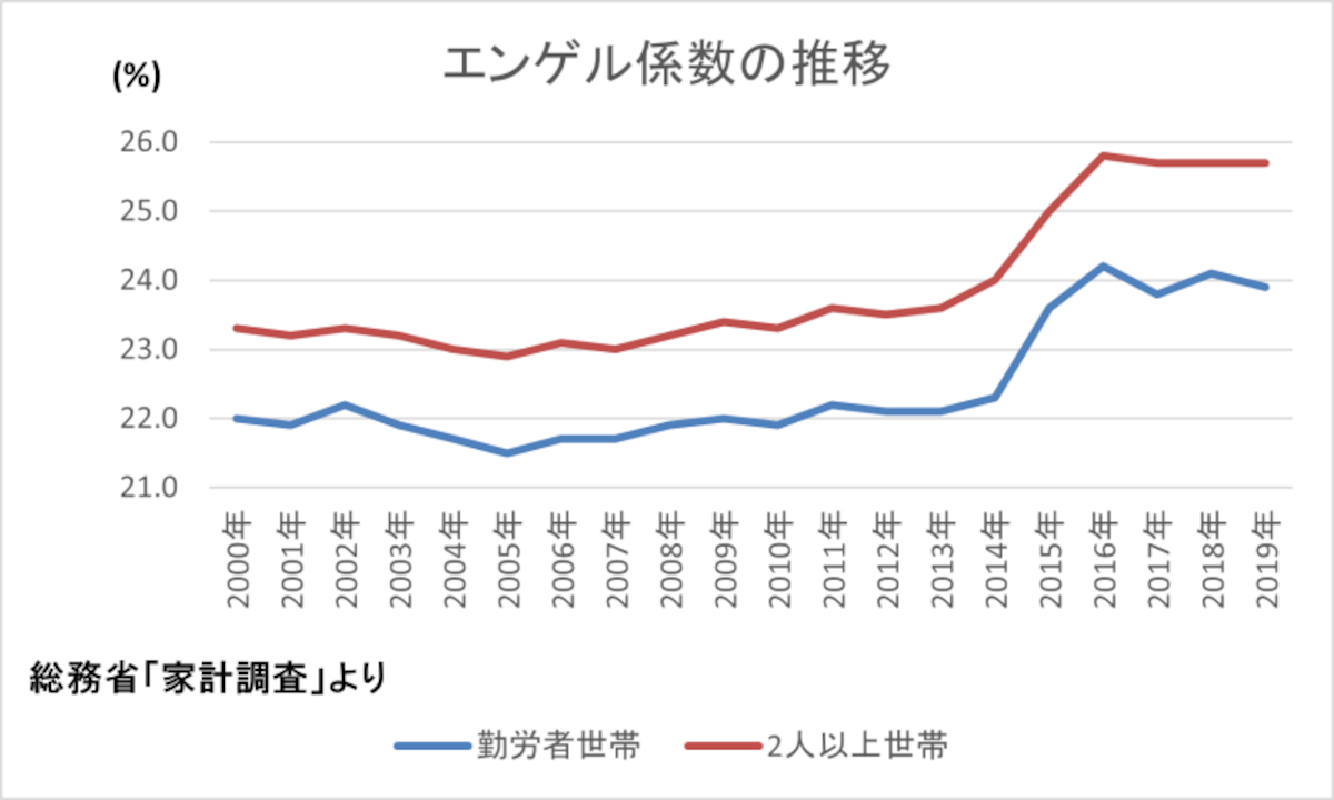 エンゲル係数は本当に上がってる？