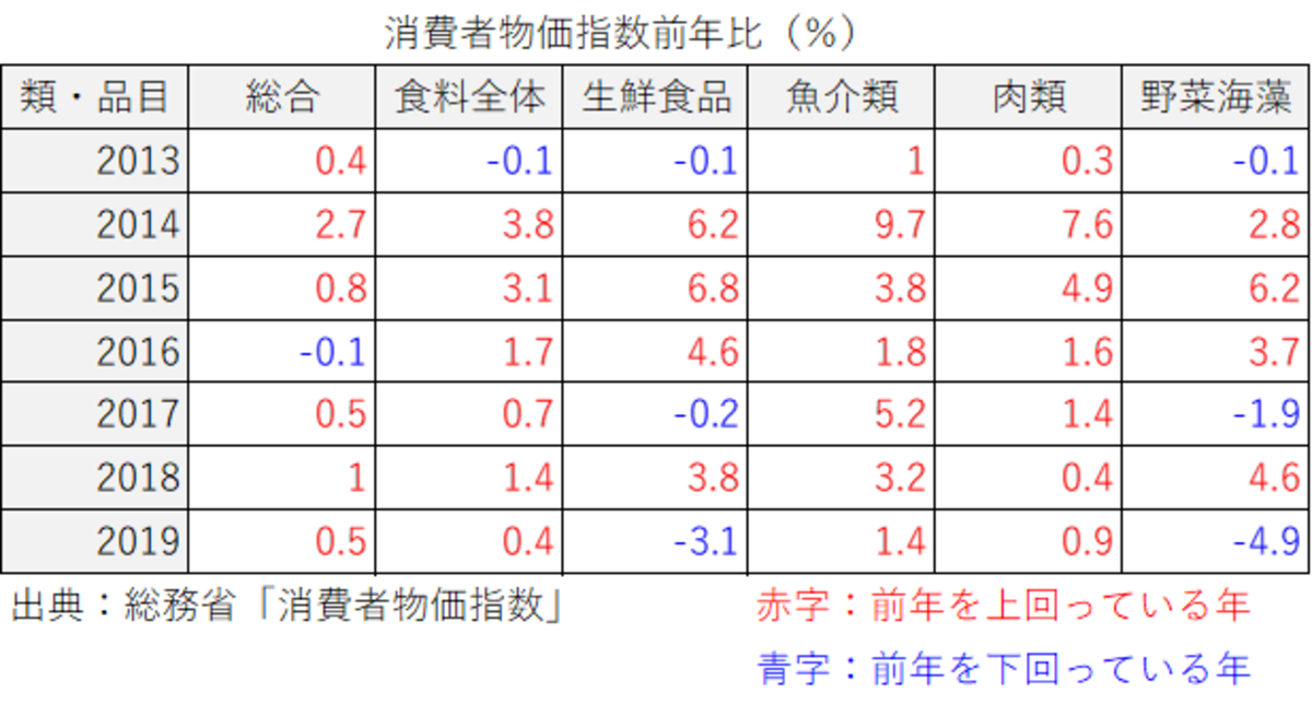 物価も上がってる？