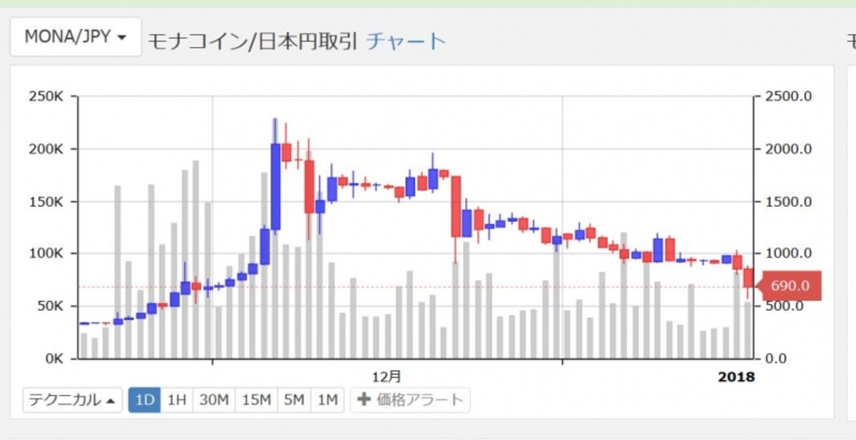 モナコインのチャート