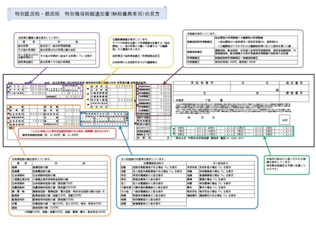 特別区民税・都民税  特別徴収税額通知書(納税義務者用)の見方(中野区HPより)