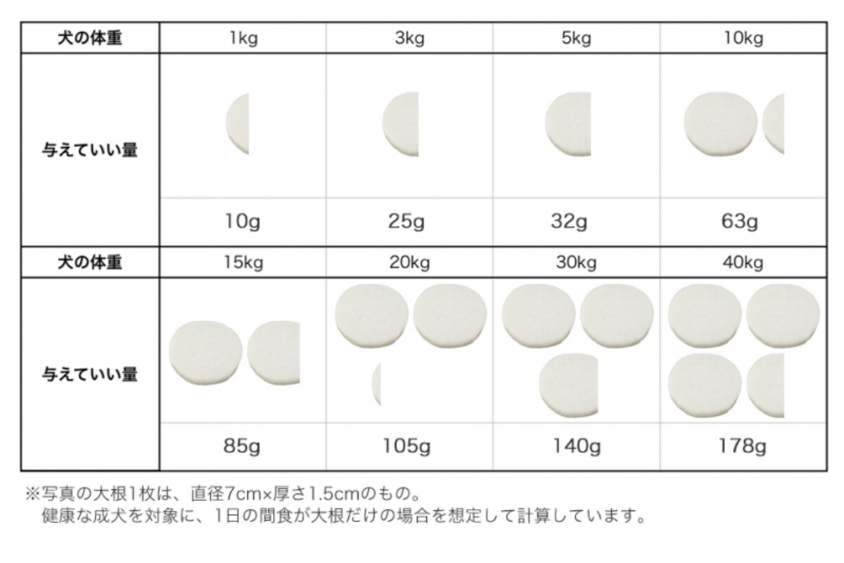 犬　大根　食べて良い　量　病気　薬　食べ合わせ