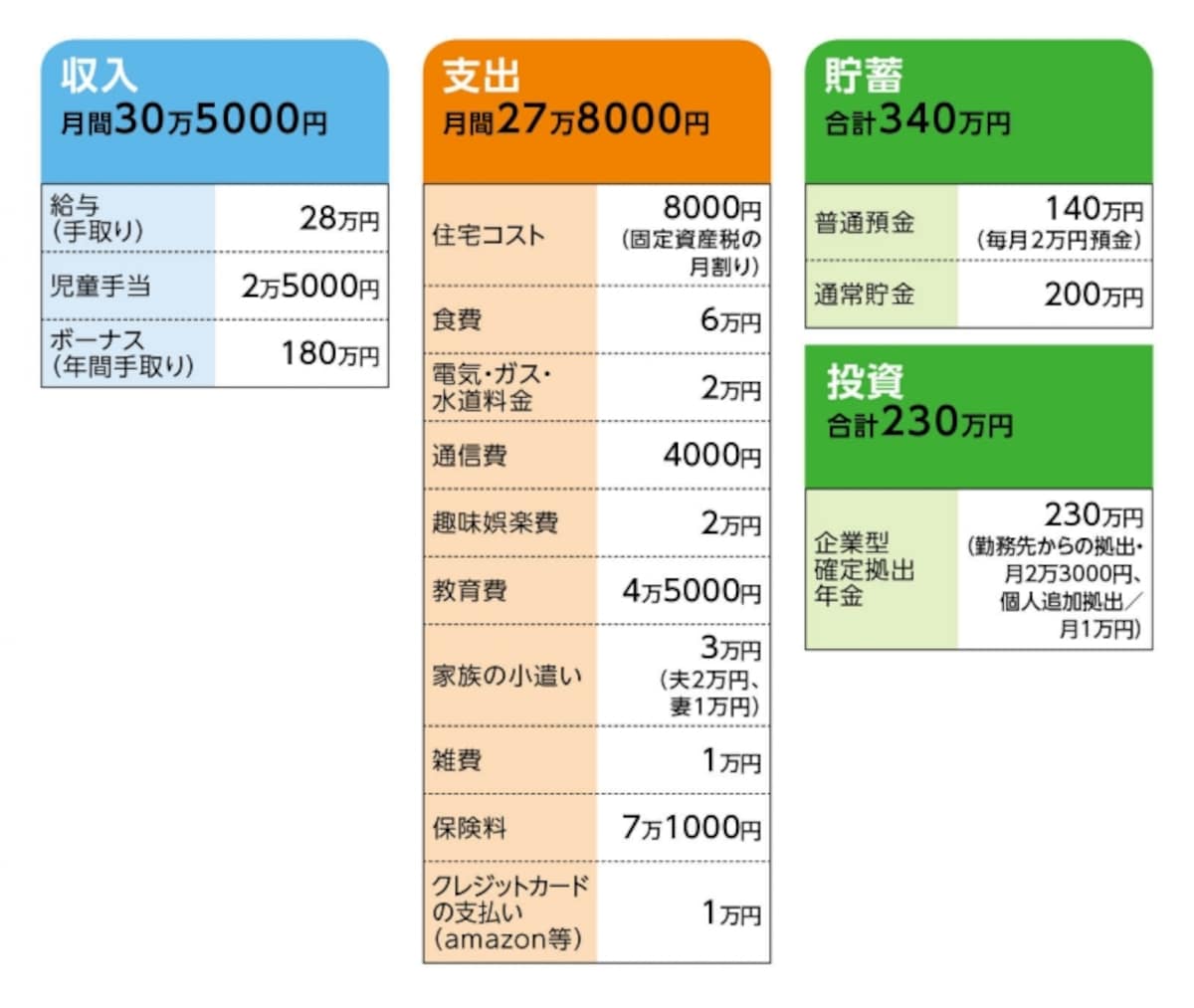 相談者「KEN」さんの家計収支データ