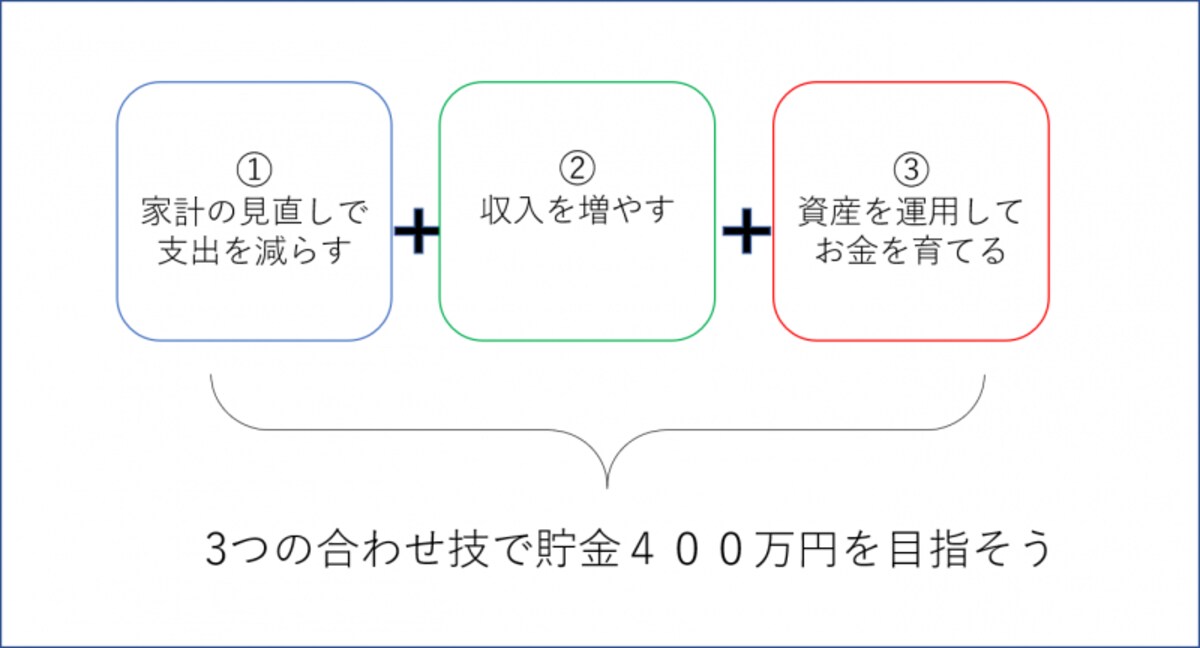 貯金400万円の貯め方のコツ3つ