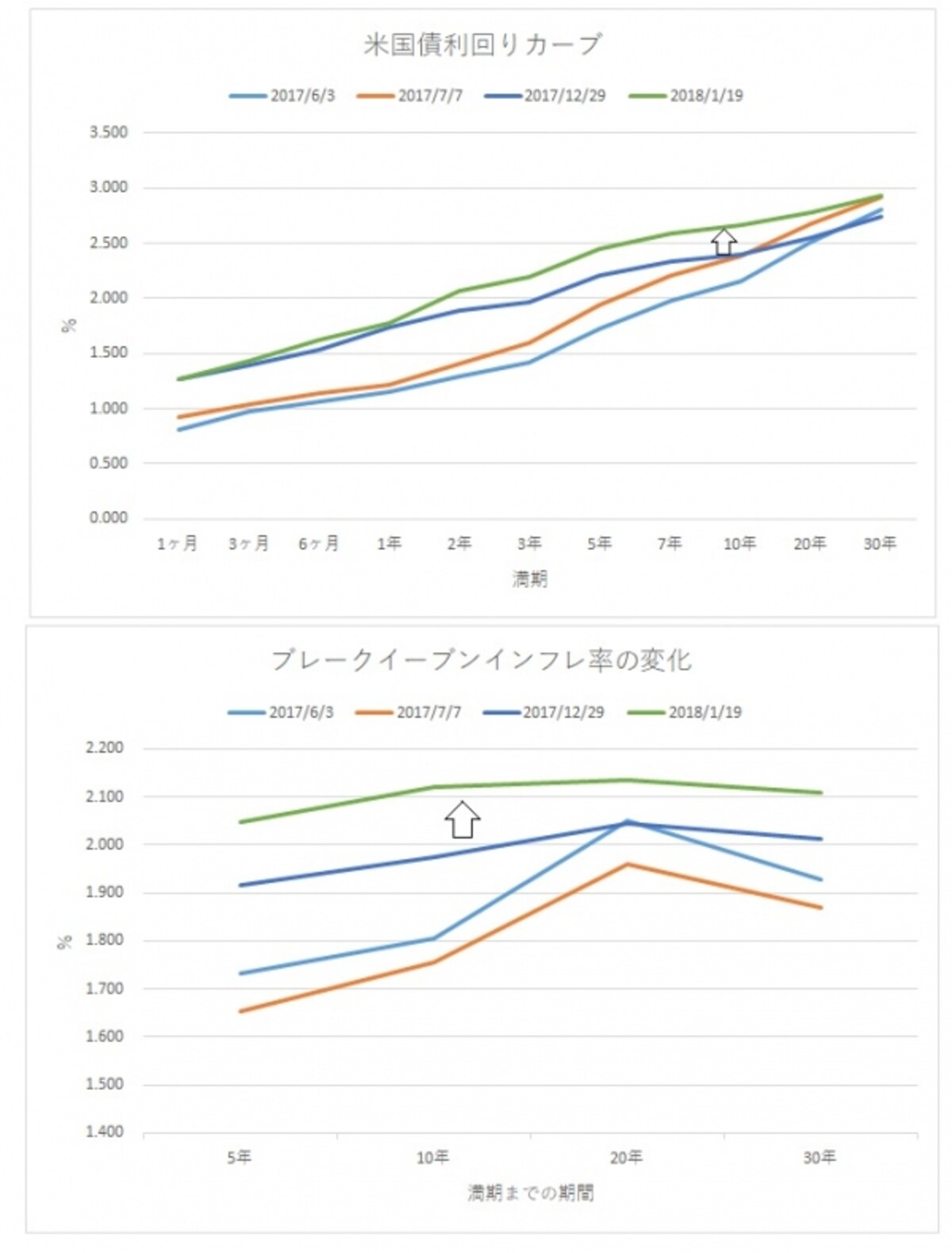 今は長期的な物価上昇期待が高まっています。減税効果によって直接的な賃金上昇が見られ、実質完全雇用の状態で大規模な雇用を採用すれば、さらに賃上げ圧力が高まります。資源価格、株価も上昇し、資産効果も出てきます。