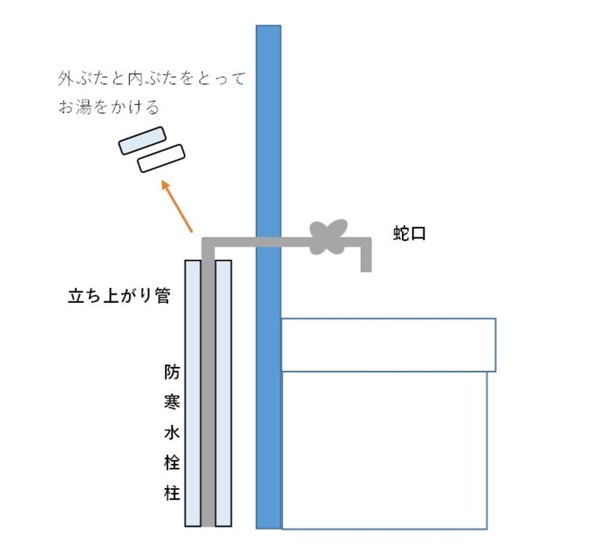 立ち上がり管