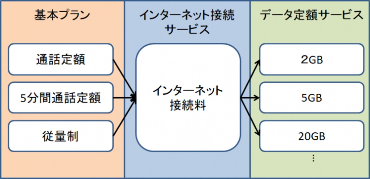 キャリア料金2018