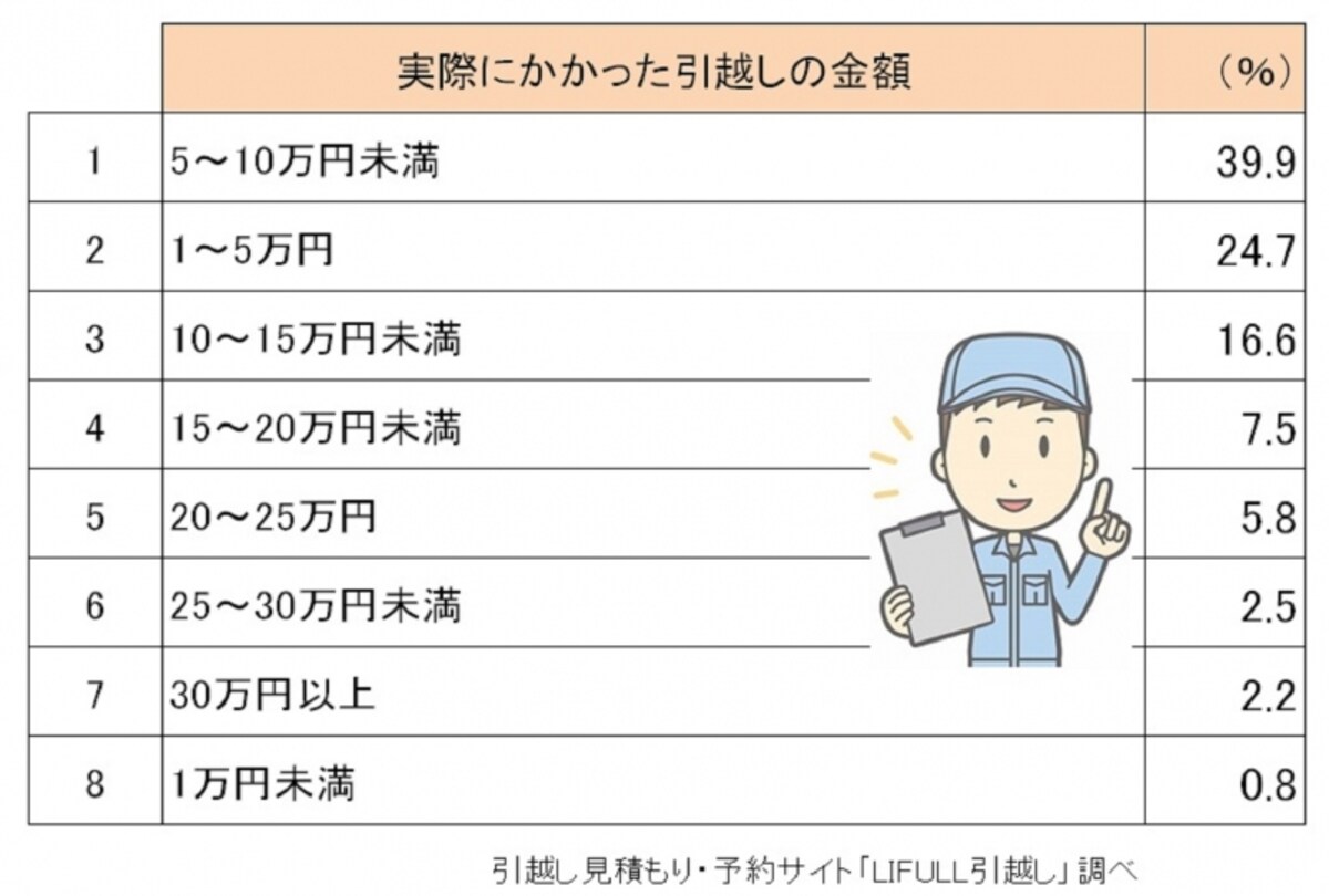 引越し見積もり・予約サイト　「LIFULL引越し」HPより、ガイド平野が図表作成