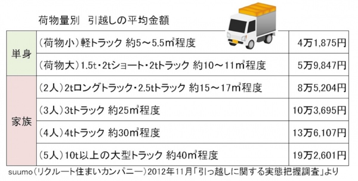 suumo（リクルート住まいカンパニー）の「引っ越しに関する実態把握調査」を元にガイド平野が図表作成（クリックすると拡大表示されます。）