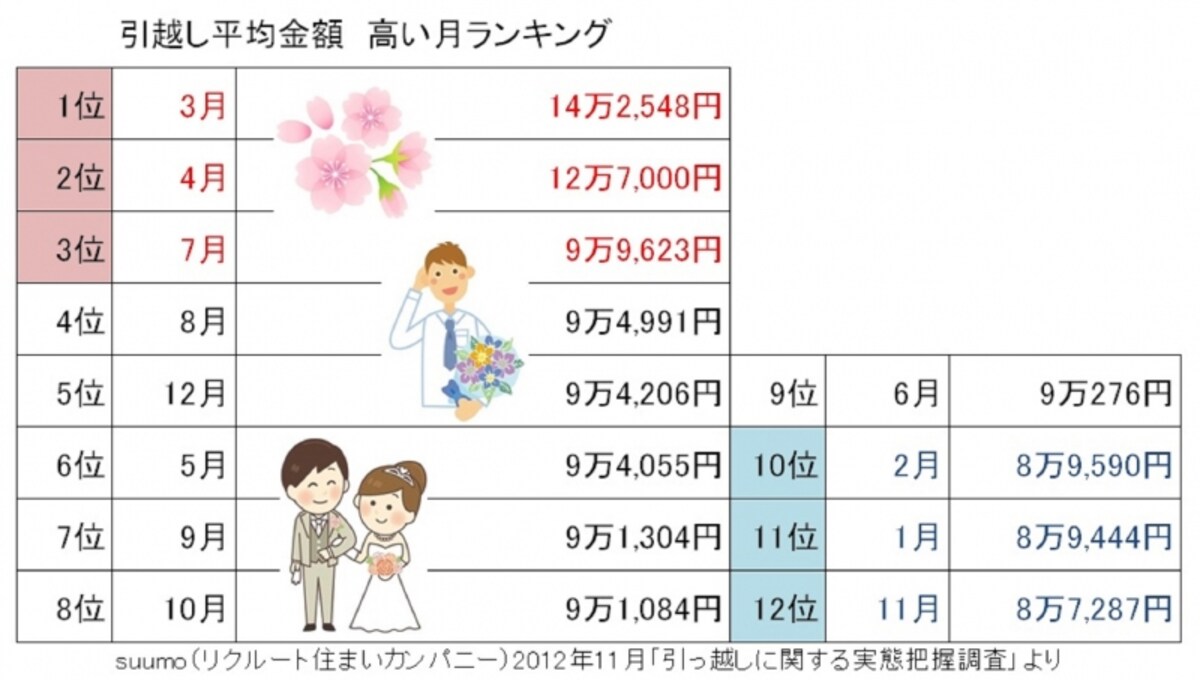 suumo（リクルート住まいカンパニー）の「引っ越しに関する実態把握調査」を元にガイド平野が図表作成（クリックすると拡大表示されます。）