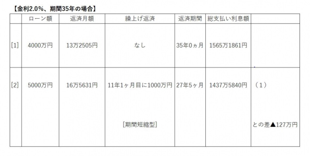 金利2.0％、期間35年の場合