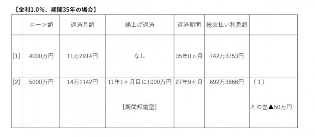 金利1.0％、期間35年の場合
