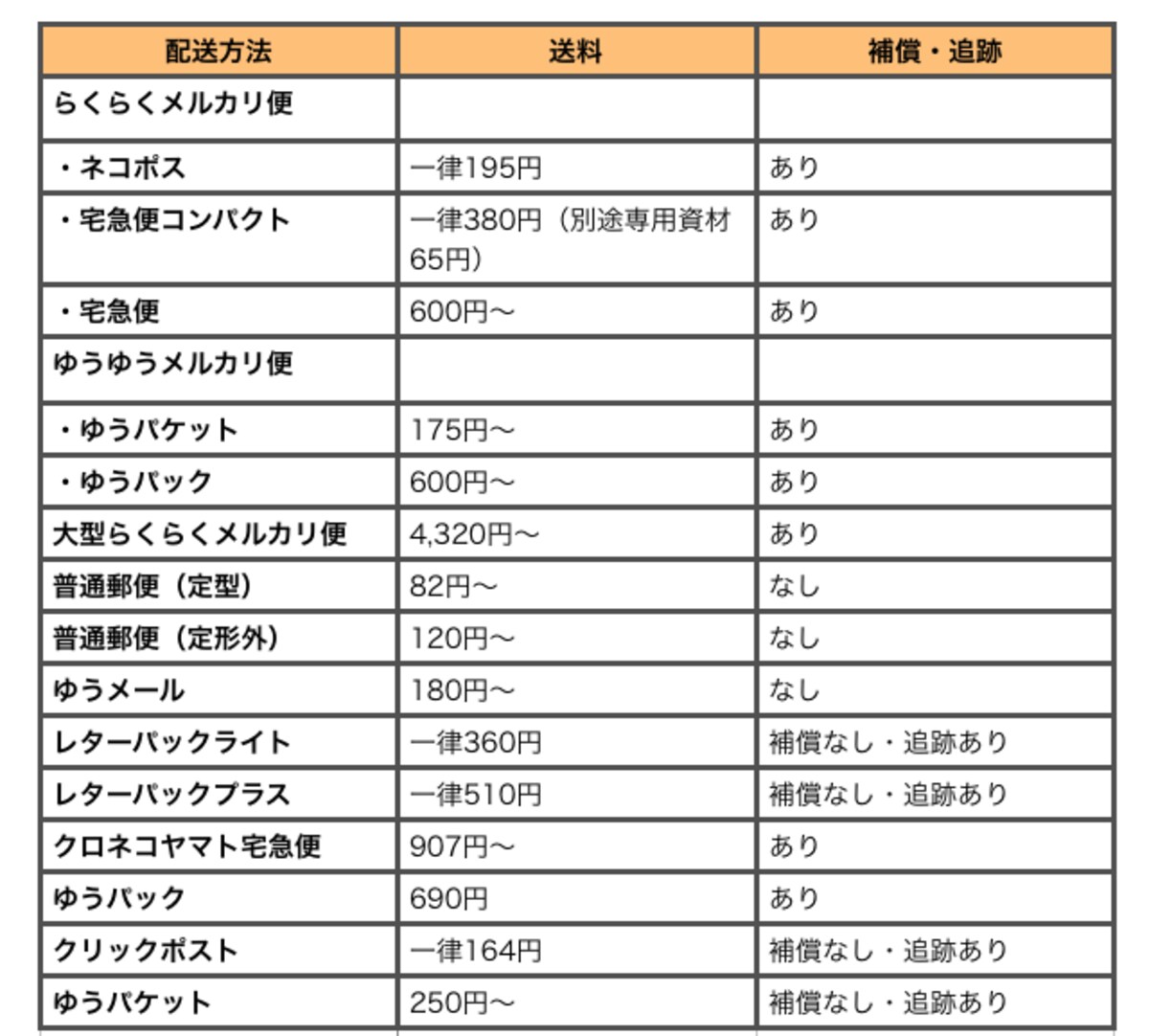 メルカリで使う発送方法と料金の一覧（2018年2月現在）