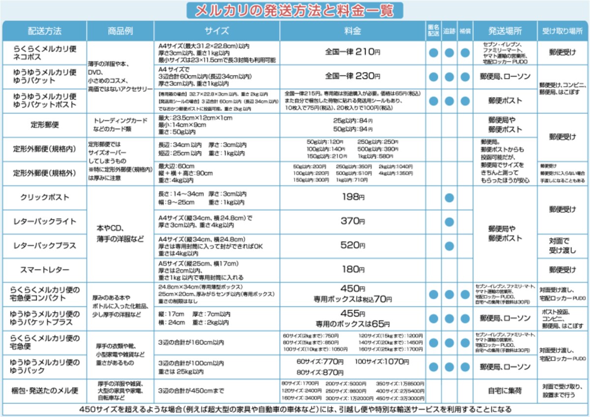 メルカリの送料一覧