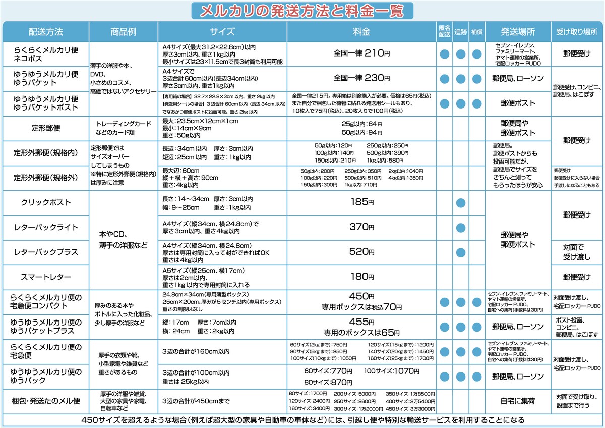 メルカリの送料一覧