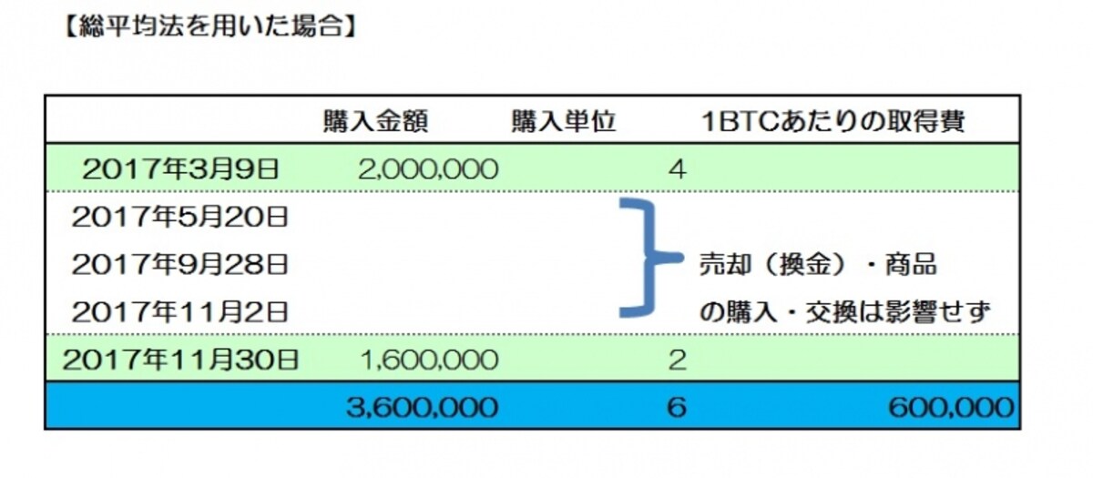 総平均法を用いる場合の表計算フォーマットイメージ図（筆者作成）