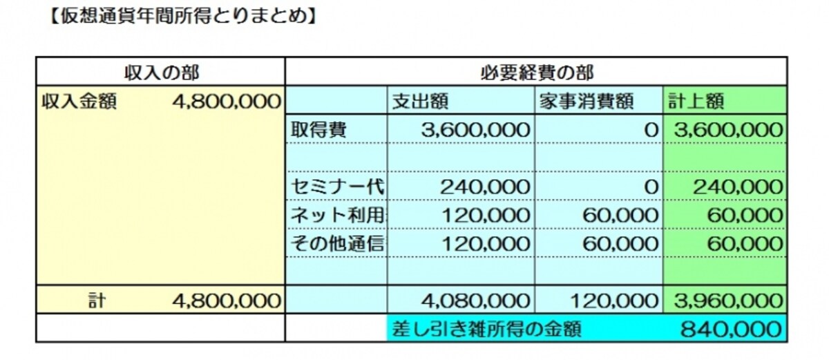 仮想通貨取引の所得状況とりまとめ例（図表：筆者作成）