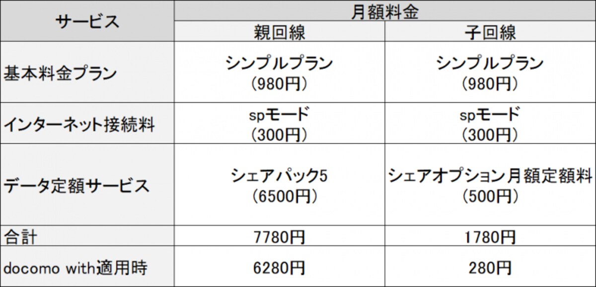 docomo with