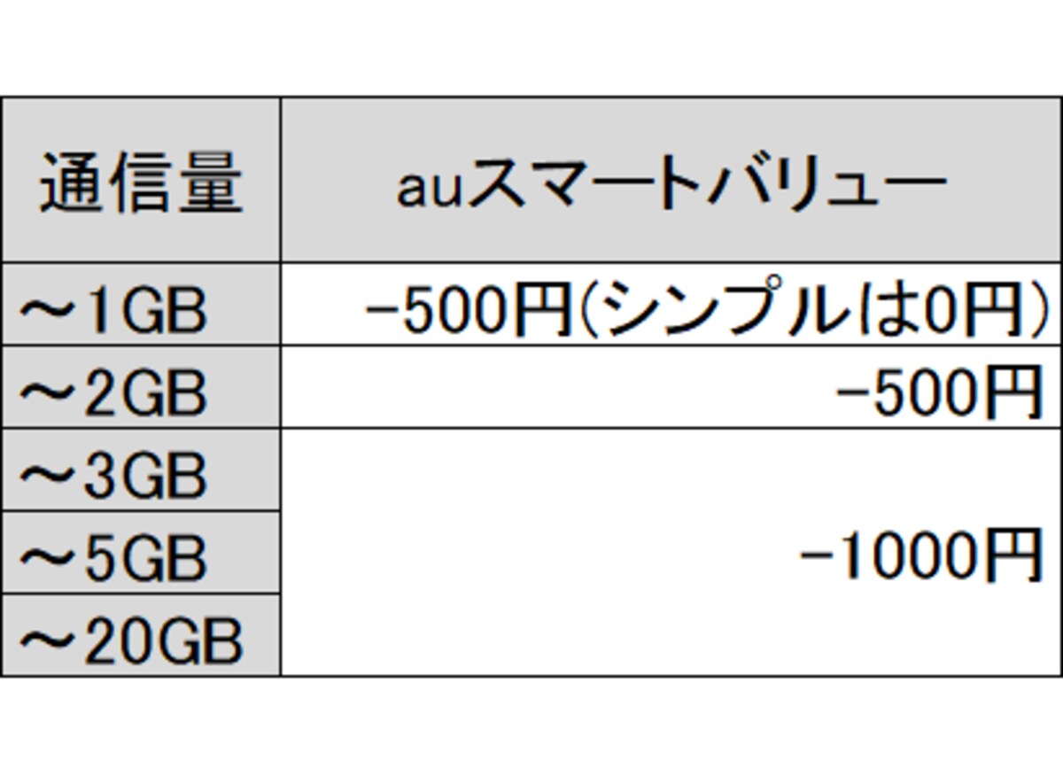 auピタットプラン