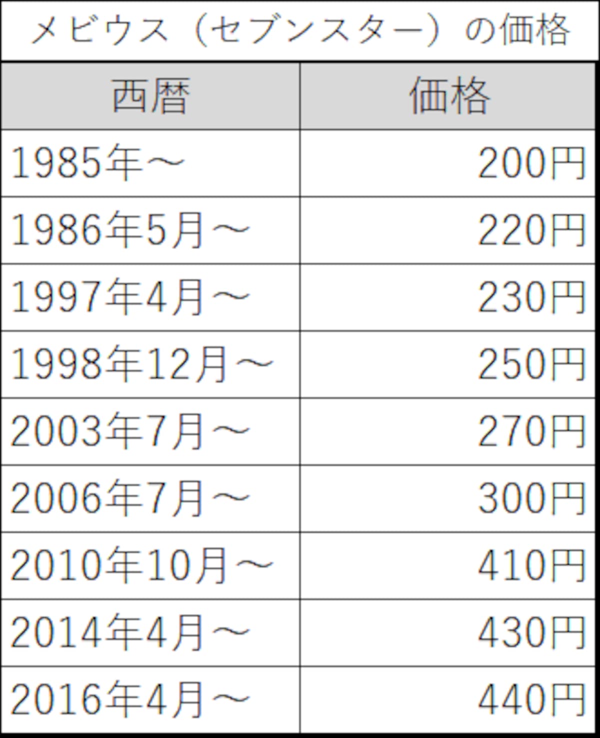 メビウスの価格の推移