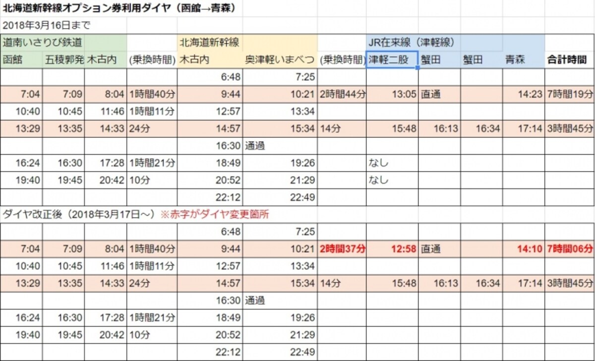 函館発、青森着の行程表。函館を朝早くに出発する場合だとかなり時間がかかることが分かる。（画像クリックで拡大表示）
