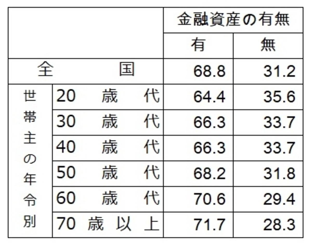 ※	2人以上の世帯での世帯主の年齢別、金融資産の有無。金融資産無の世帯が、全体でも31％。特に若年層の割合が高くなっている 出典：金融広報中央委員会「家計の金融行動に関する世論調査」[二人以上世帯調査] (2017年)