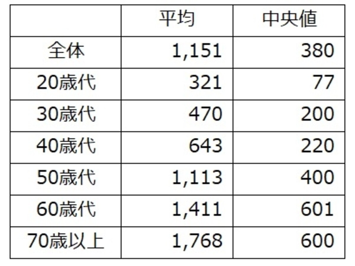 2人以上の世帯での世帯主の年齢別、金融資産保有平均値と中央値。 出典：金融広報中央委員会「家計の金融行動に関する世論調査」[二人以上世帯調査] (2017年)