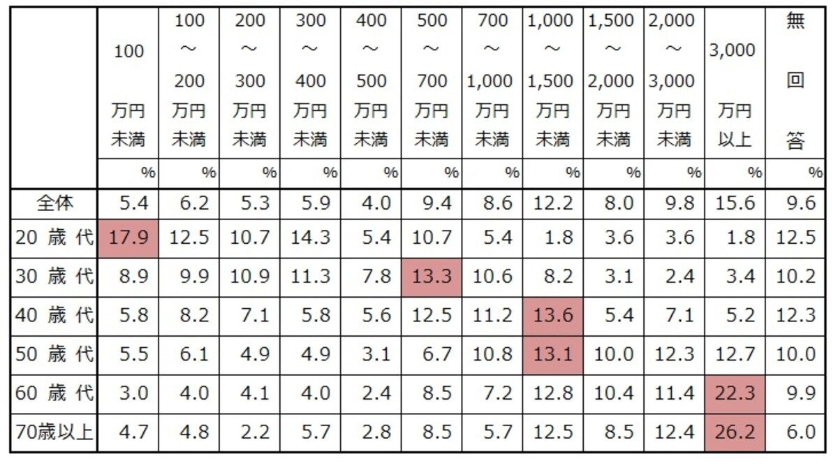 2人以上の世帯での世帯主の年齢別、金融資産保有金額の割合 出典：金融広報中央委員会「家計の金融行動に関する世論調査」[二人以上世帯調査] (2017年)