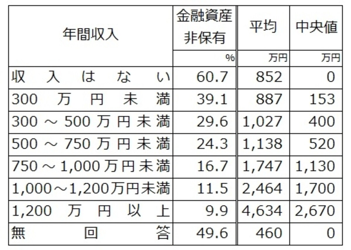 2人以上の世帯での年間収入別、金融資産保有の有無とその平均値、中央値 出典：金融広報中央委員会「家計の金融行動に関する世論調査」[二人以上世帯調査] (2017年)