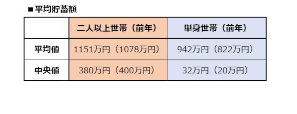 平均貯蓄額
