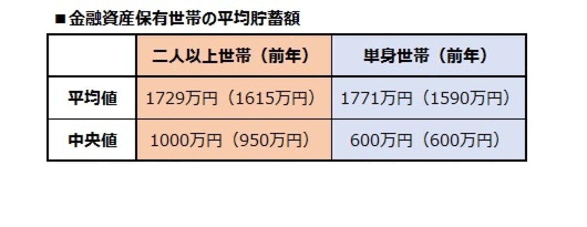 金融資産保有世帯の平均貯蓄額