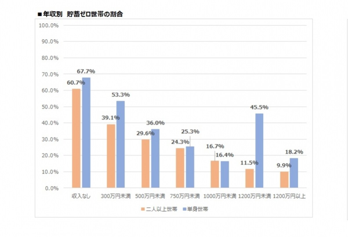 年収別貯蓄ゼロ世帯の割合