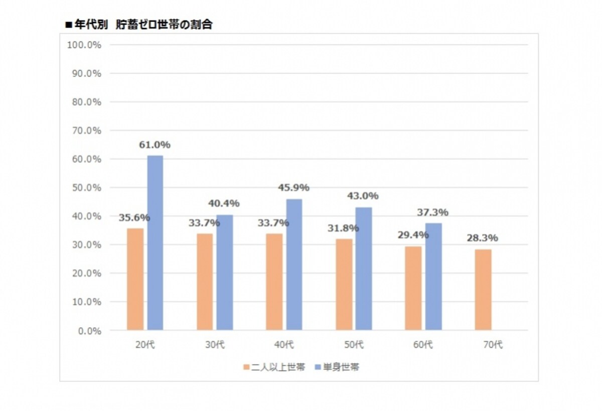 年代別貯蓄ゼロ世帯の割合