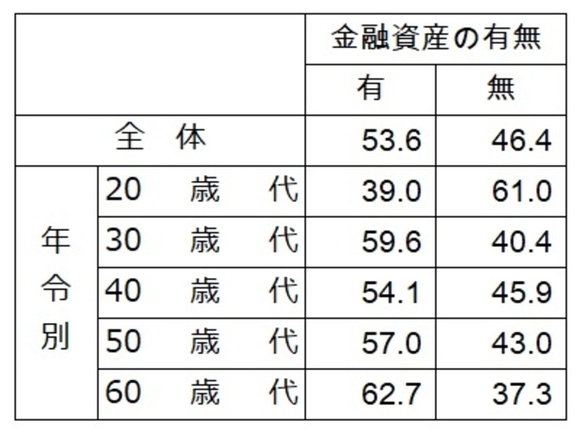  単身世帯での世帯主の年齢別、金融資産の有無。金融資産無が48％と半数近くが貯蓄ゼロという事態に　出典：金融広報中央委員会「家計の金融行動に関する世論調査」[単身世帯調査] (2017年)