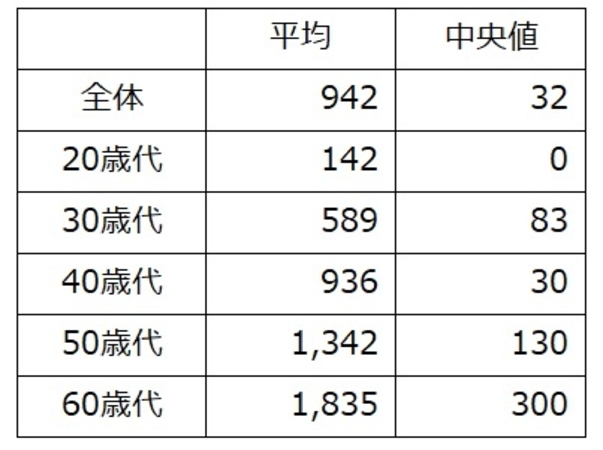 単身世帯での世帯主の年齢別、金融資産保有平均値と中央値（単位：万円）。 出典：金融広報中央委員会「家計の金融行動に関する世論調査」[単身世帯調査] (2017年)