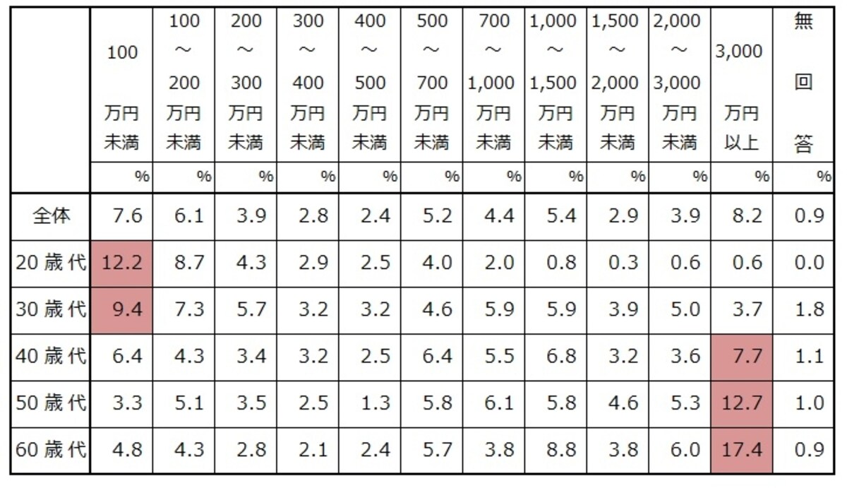 	単身世帯での世帯主の年齢別、金融資産保有金額の割合 出典：金融広報中央委員会「家計の金融行動に関する世論調査」[単身世帯調査] (2017年)