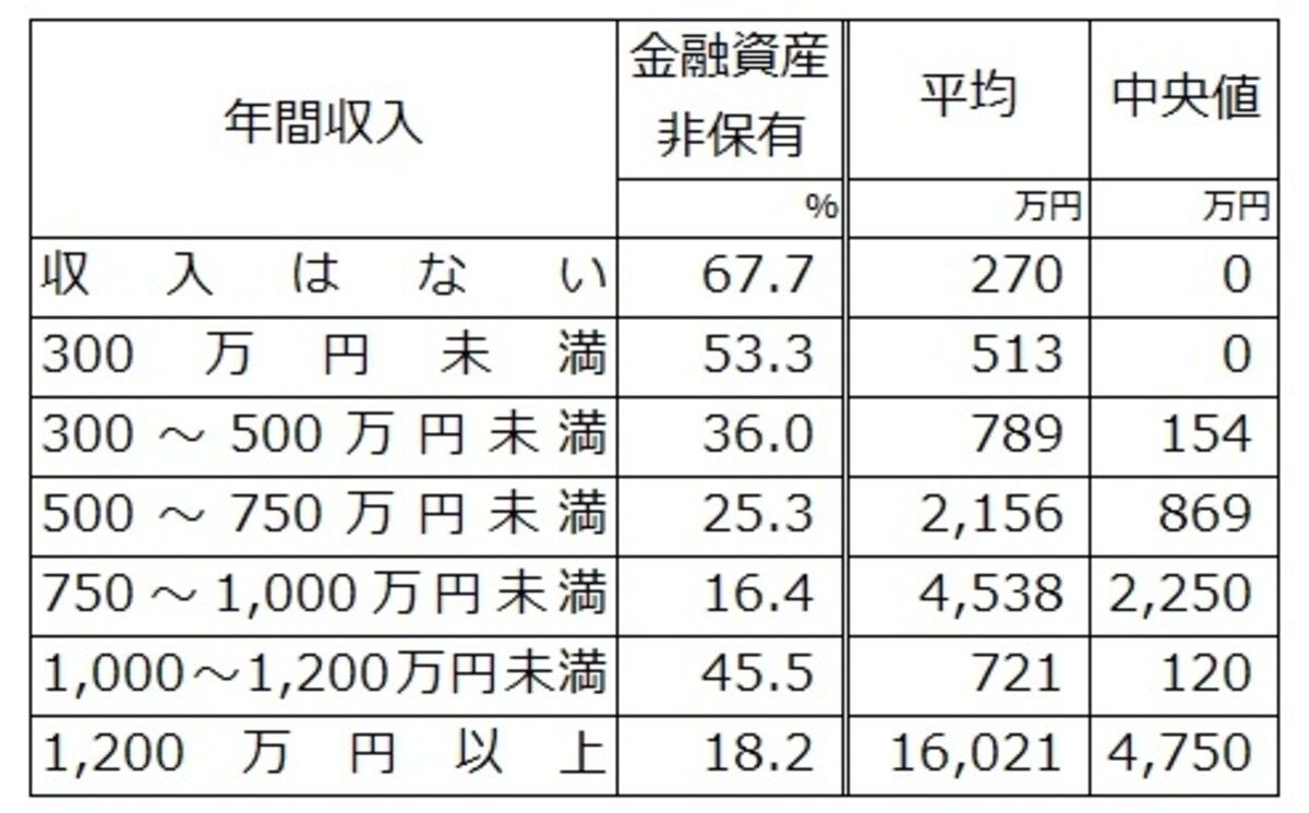 単身世帯での年間収入別、金融資産保有の有無とその平均値、中央値 出典：金融広報中央委員会「家計の金融行動に関する世論調査」[単身世帯調査] (2017年)