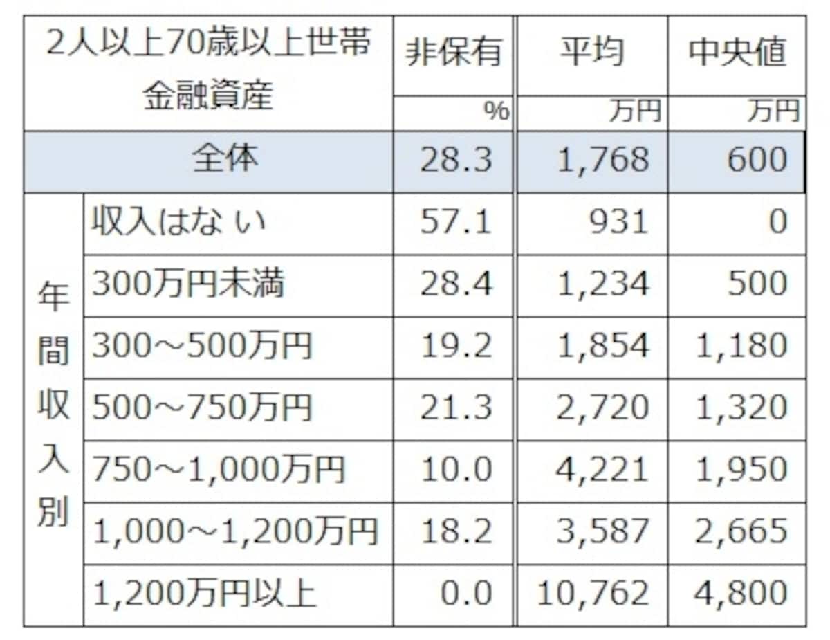 	二人以上世帯での世帯主の年齢が70歳以上年収別の金融資産の有無、平均値、中央値。金融資産無が28％と4分の1は貯蓄ゼロとなっている　出典：金融広報中央委員会「家計の金融行動に関する世論調査」[二人以上世帯調査] (2017年)