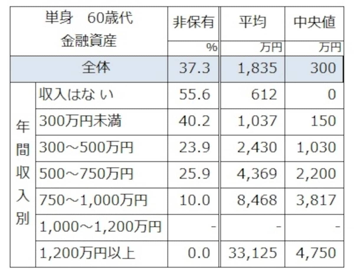 単身世帯での世帯主60歳代の金融資産保有有無と平均値と中央値。 出典：金融広報中央委員会「家計の金融行動に関する世論調査」[単身世帯調査] (2017年)