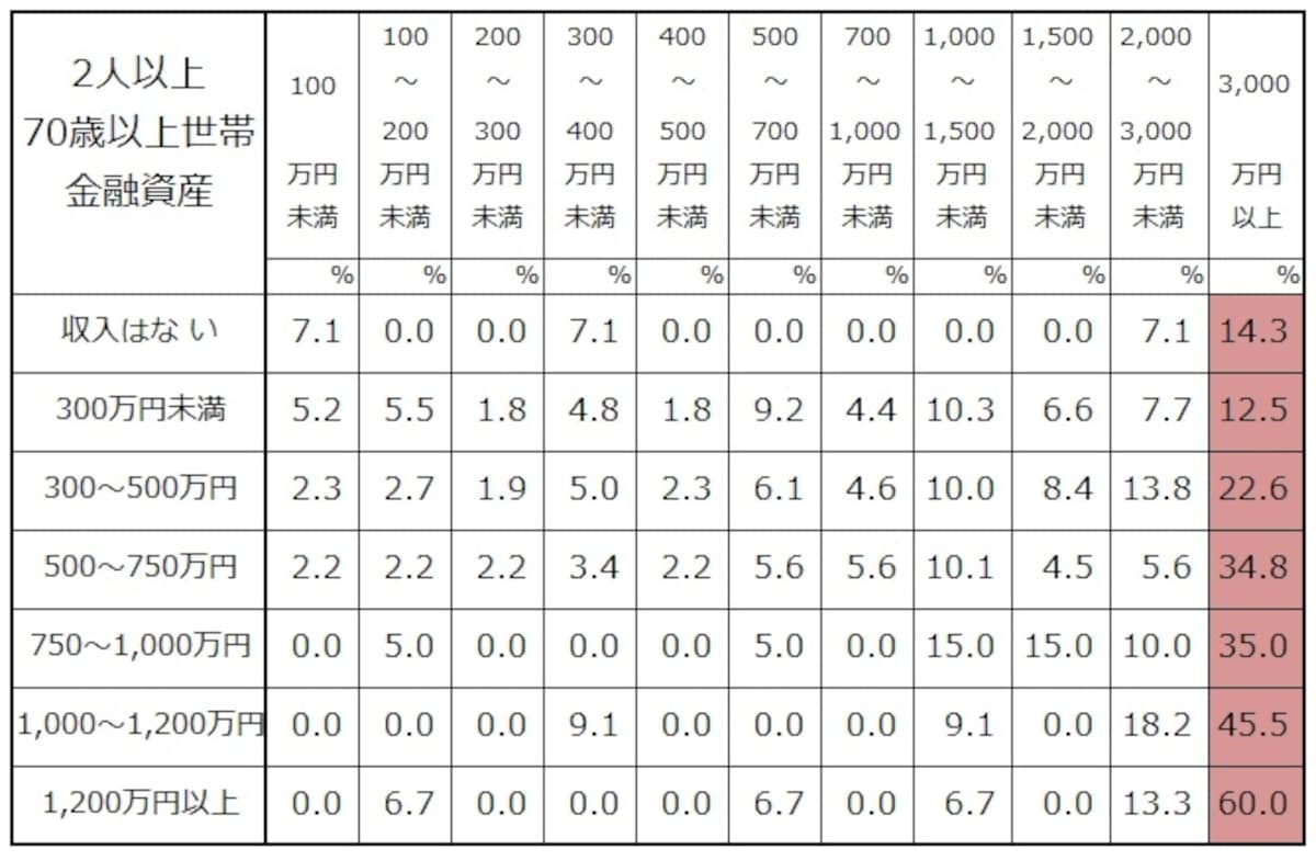 	二人以上世帯での世帯主の年齢が70歳以上年収別の金融資産の分布　出典：金融広報中央委員会「家計の金融行動に関する世論調査」[二人以上世帯調査] (2017年)