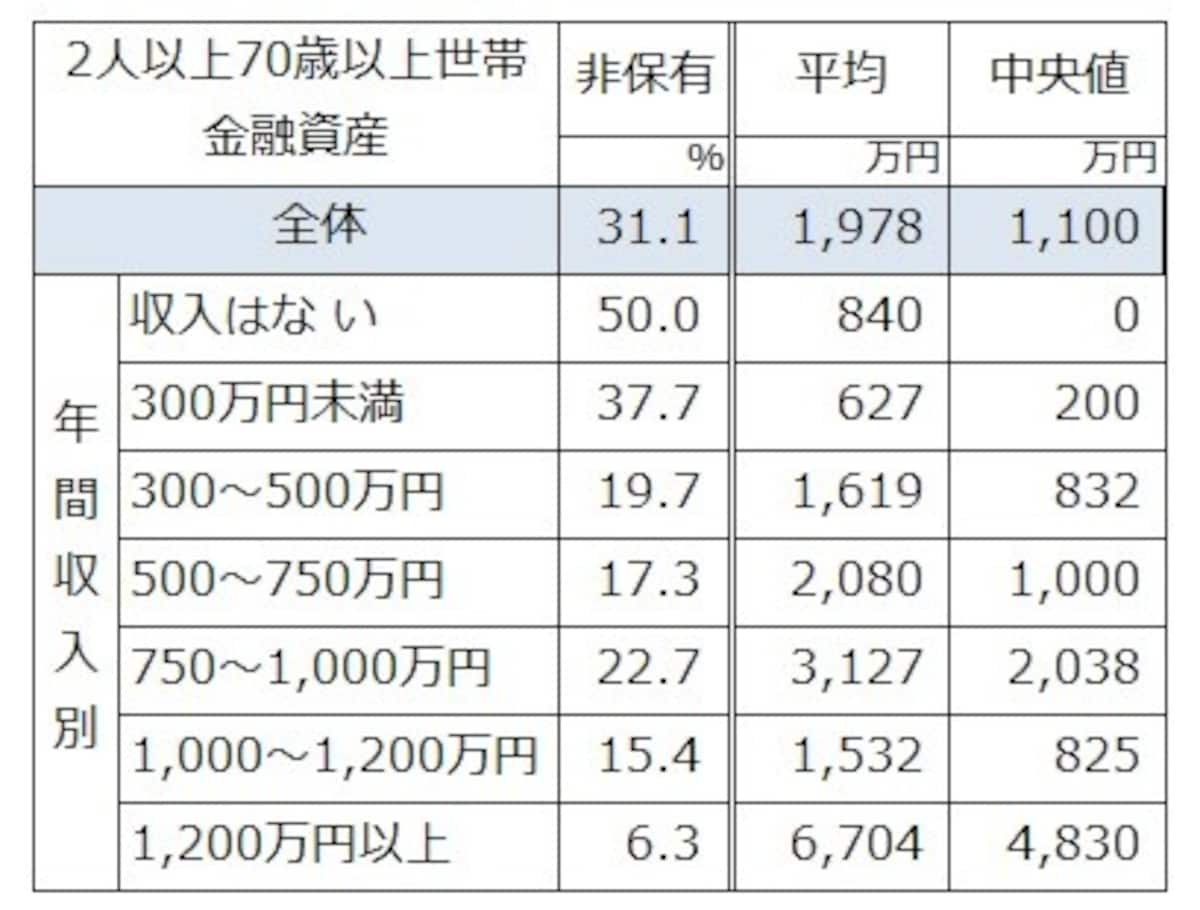 二人以上世帯での世帯主の年齢が70歳以上年収別の金融資産の有無、平均値、中央値。金融資産無が31.1％と3割は貯蓄ゼロとなっている　出典：金融広報中央委員会「家計の金融行動に関する世論調査」[二人以上世帯調査] (2019年)