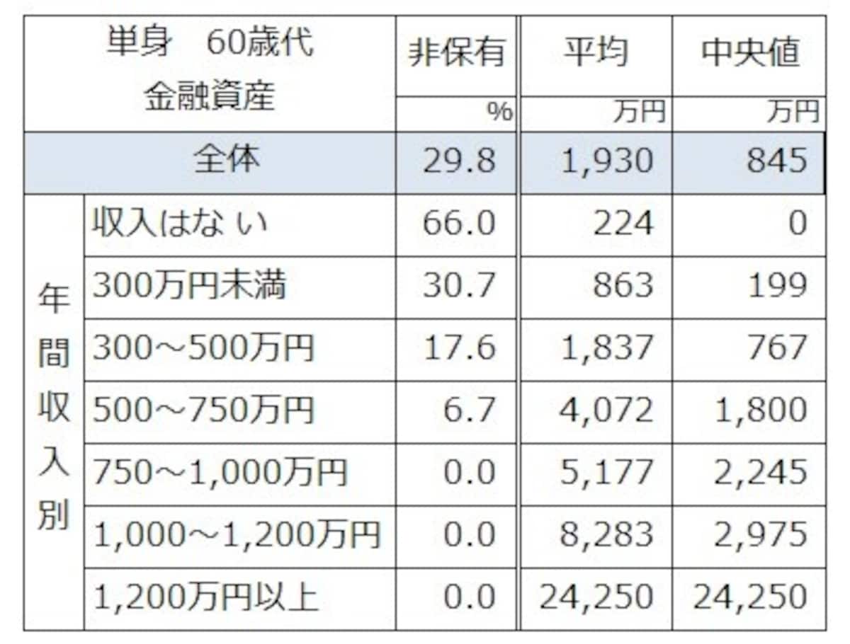 単身世帯での世帯主60歳代の金融資産保有有無と平均値と中央値。 出典：金融広報中央委員会「家計の金融行動に関する世論調査」[単身世帯調査]（2019年）