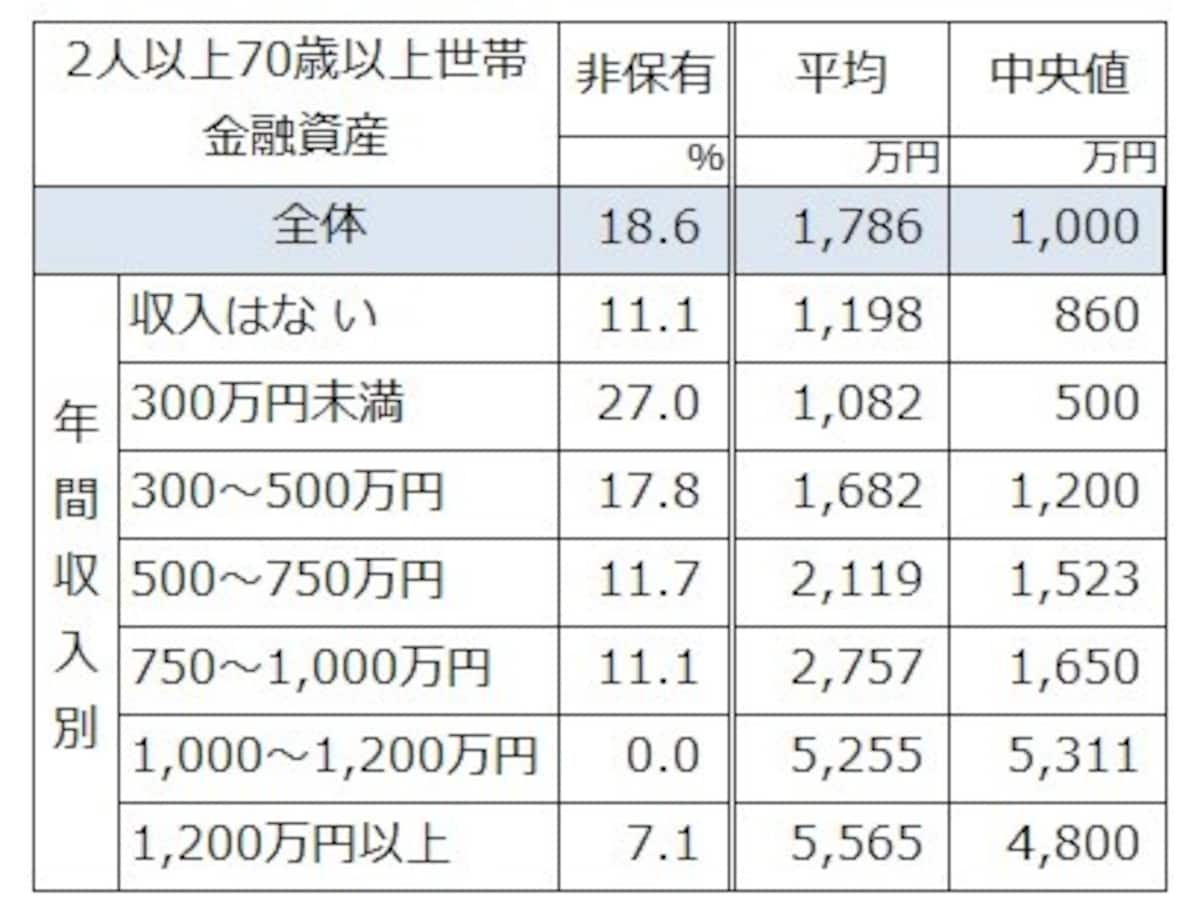 二人以上世帯での世帯主の年齢が70歳以上年収別の金融資産の有無、平均値、中央値。金融資産無が18.6％と2割弱は貯蓄ゼロとなっている　出典：金融広報中央委員会「家計の金融行動に関する世論調査」[二人以上世帯調査] (2020年)