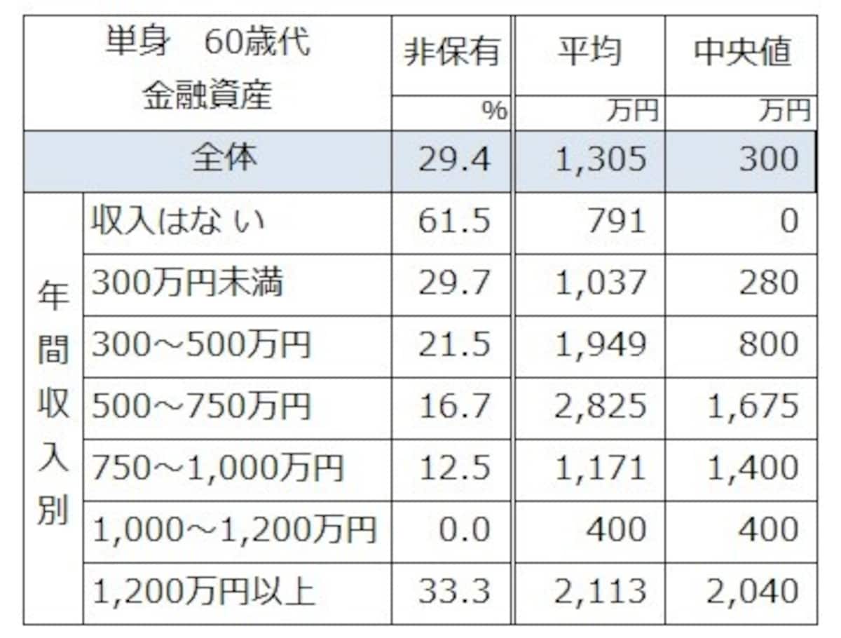 単身世帯での世帯主60歳代の金融資産保有有無と平均値と中央値。 出典：金融広報中央委員会「家計の金融行動に関する世論調査」[単身世帯調査]（2020年）