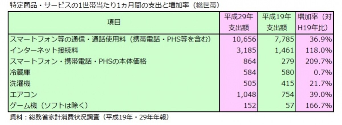 スマートフォン、インターネット、ゲーム