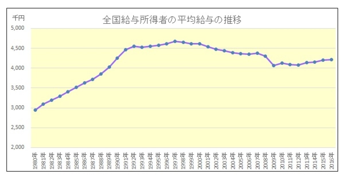 給与、所得、平均