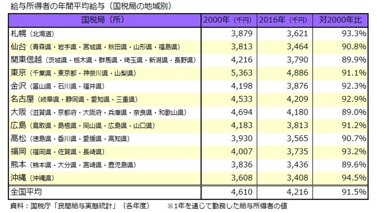 平均、給与、地域別、国税局