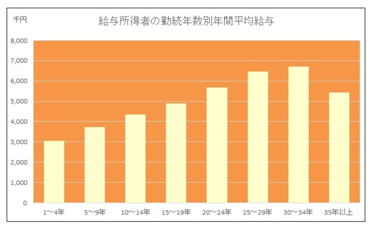 給与所得者の勤続年数別年間平均給与